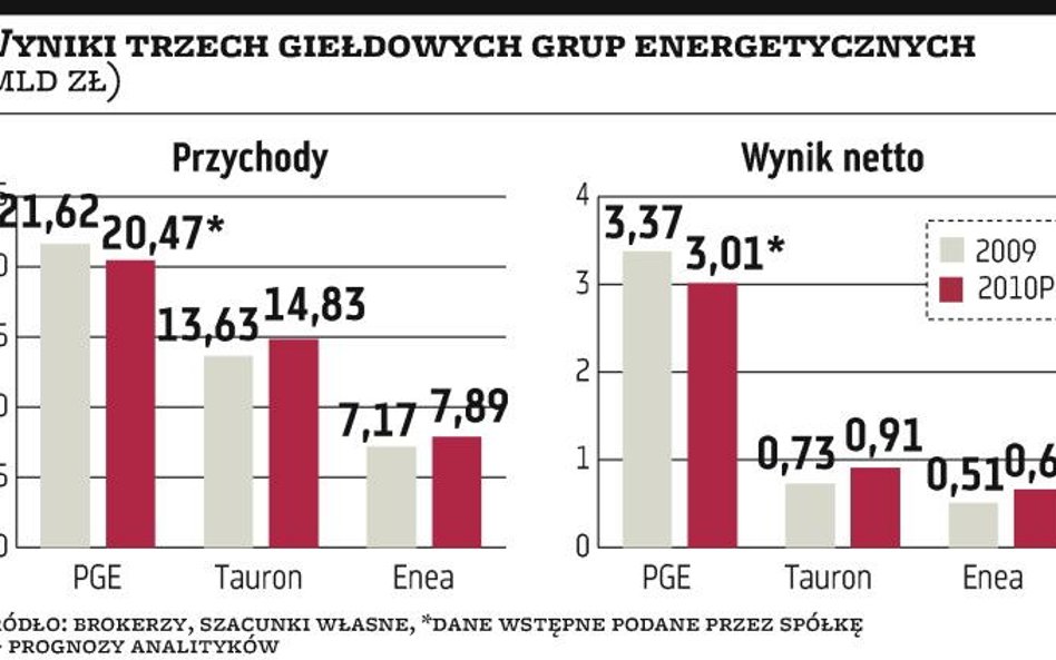 PGE: Zysk może być gorszy o 11 proc.