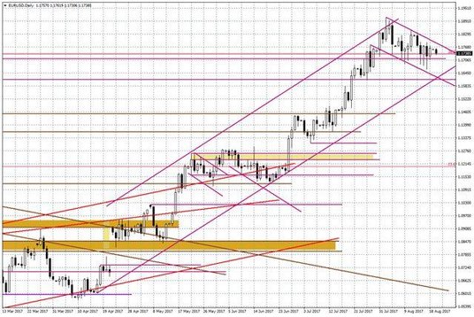 Wykres dzienny EURUSD
