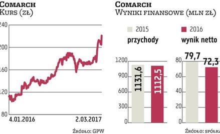 Comarch też stawia na zagranicę