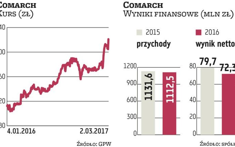 Comarch też stawia na zagranicę