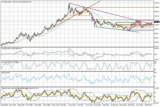 Wykres tygodniowy FGOLD