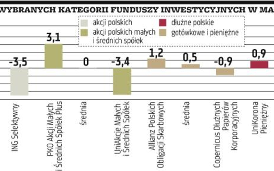 W marcu połowa funduszy na plusie