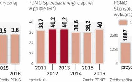 Grupa PGNiG coraz więcej zarabia na produkcji prądu i ciepła