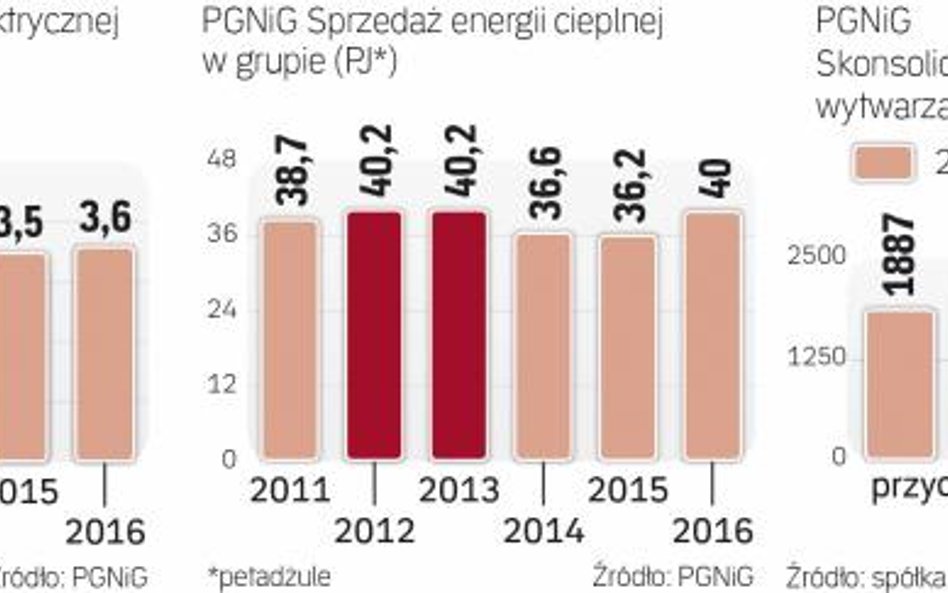 Grupa PGNiG coraz więcej zarabia na produkcji prądu i ciepła