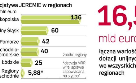 Oprócz dotacji gwarancje i pożyczki