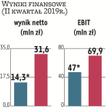 Prymusi sezonu wyników