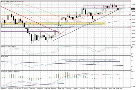 Wykres tygodniowy FUSD