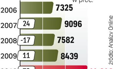 Coraz więcej środków