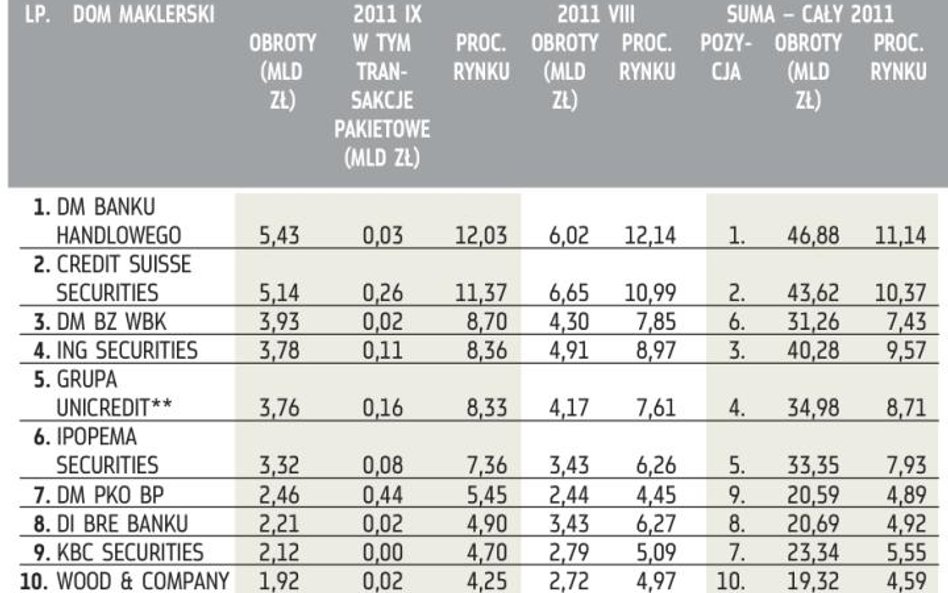 Dom Maklerski Banku Handlowego ponownie liderem obrotów akcjami