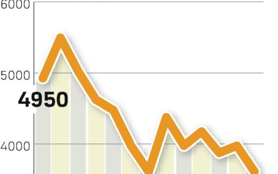 Miedź coraz tańsza