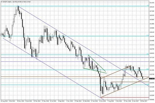 Wykres tygodniowy EUR/JPY