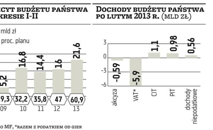Rekordowy deficyt