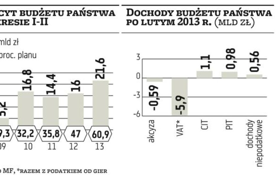 Rekordowy deficyt