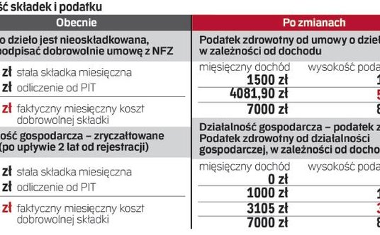 Pracujący na podstawie umowy o dzieło nie będą musieli dodatkowo ubezpieczać się w NFZ, by mieć praw