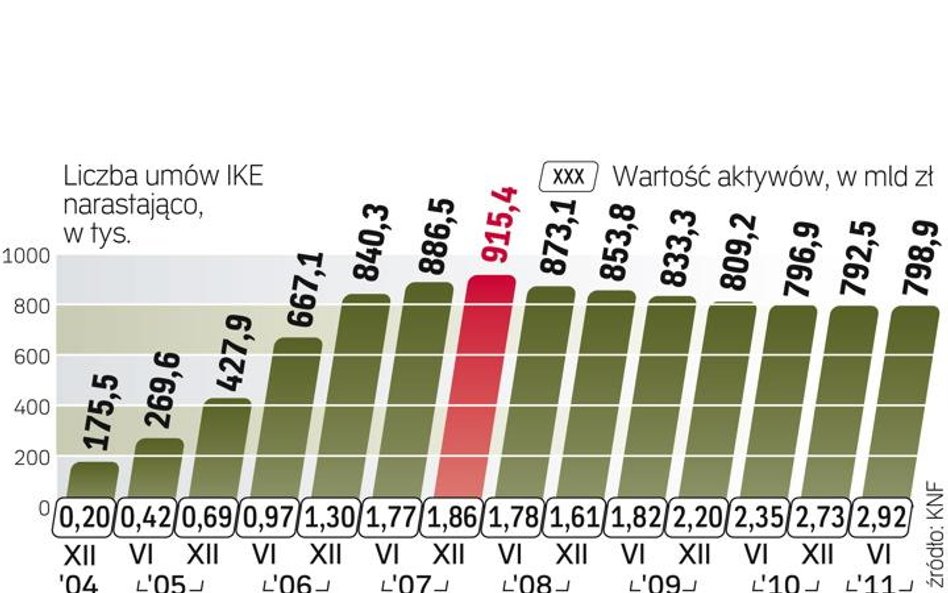 Jak rosły indywidualne konta emerytalne