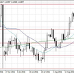 Notowania EUR/USD – dane dzienne