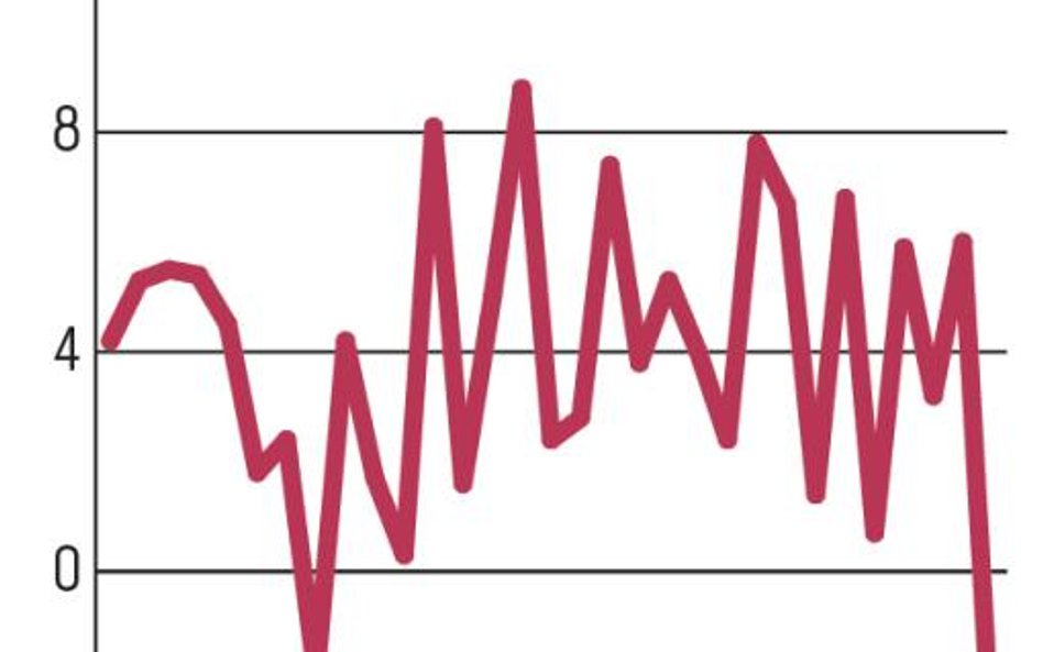 Przyspieszenia wzrostu nie będzie