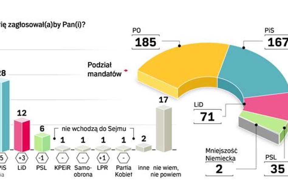 Sondaż to nie szklana kula przewidująca przyszłość