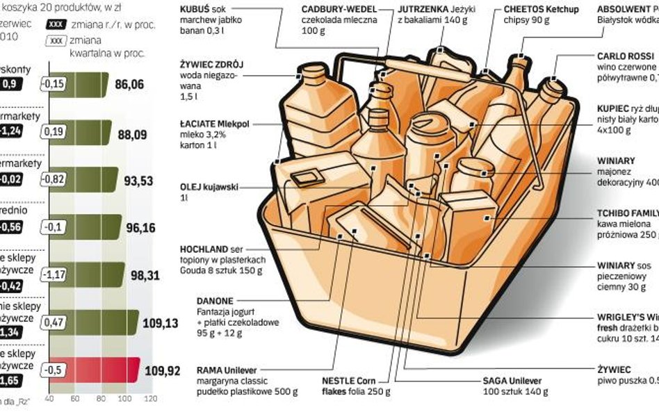 Ceny koszyka 20 produktów spadają, sieci dyskontowe wciąż najtańsze
