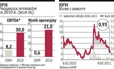 EFH: Sheraton będzie gotów za nieco ponad trzy lata