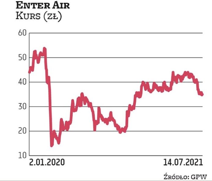 Enter Air to kolejne przedsiębiorstwo z najwyższą wyceną w historii tuż przed pandemią. Jednocześnie