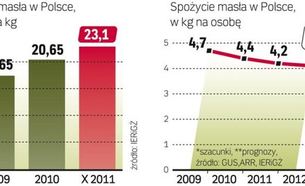 Gdy ceny rosną, apEtyt maleje