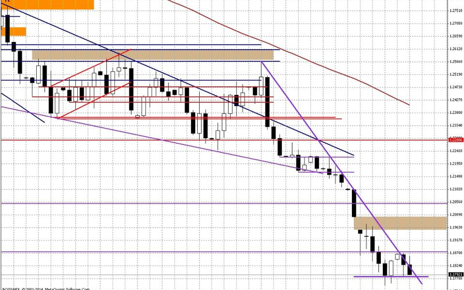 Wykres dzienny EUR/USD