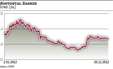Mostostal Zabrze: ponad 0,5 mld zł w portfelu zleceń