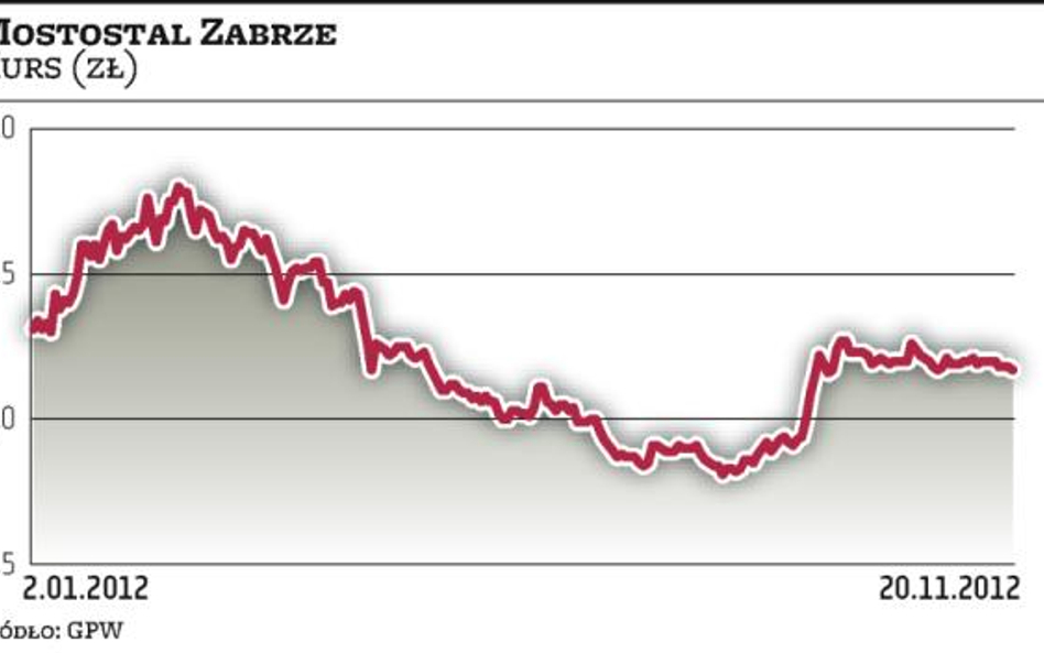 Mostostal Zabrze: ponad 0,5 mld zł w portfelu zleceń