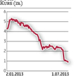 Fota: Kapitalizacja dalej topnieje