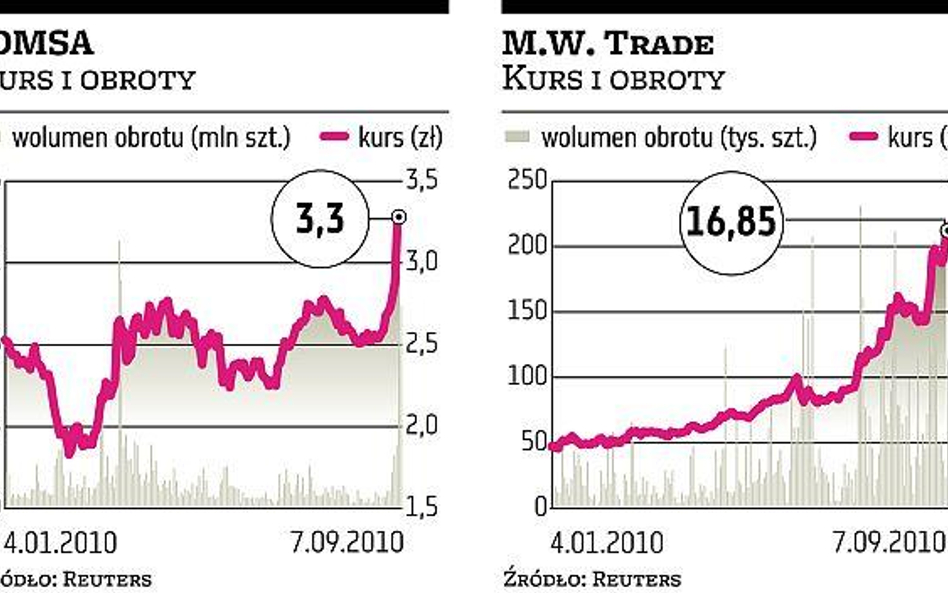 M.W. Trade i IDMSA interesują inwestorów