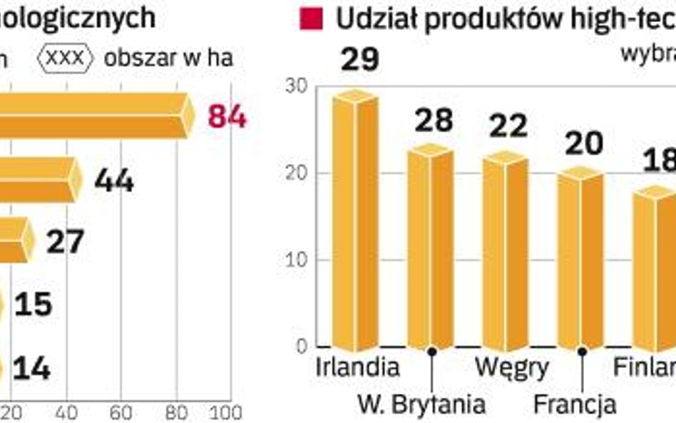 Przybywa oaz nowoczesności