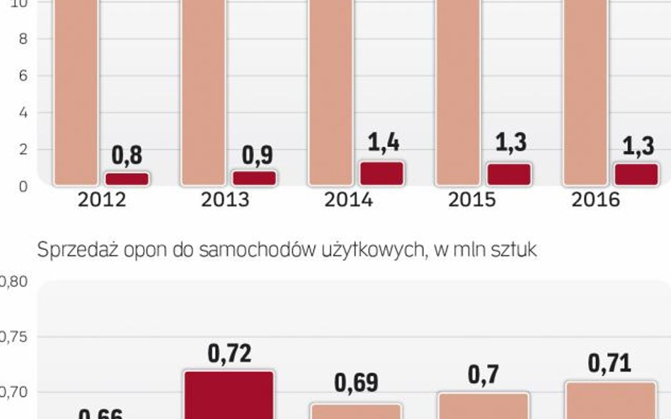 W naszym kraju popyt na opony rośnie