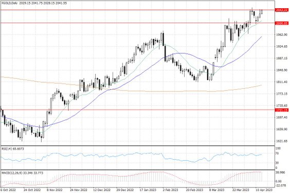 Notowania złota – dane dzienne