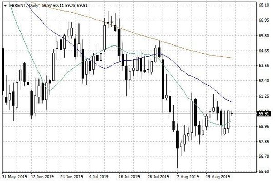 Notowania ropy naftowej Brent – dane dzienne