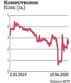 Na początku marca poznański sąd wydał postanowienie o otwarciu wobec Komputronika postępowania sanac