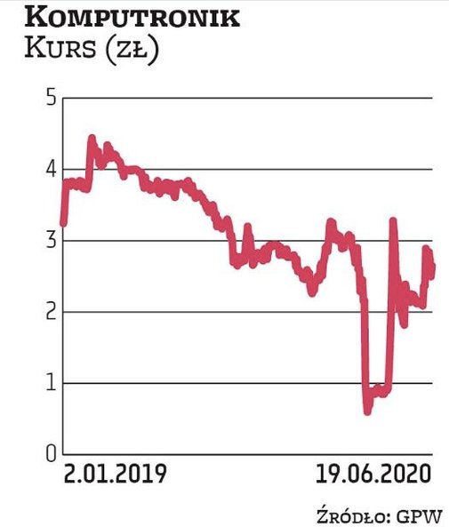Na początku marca poznański sąd wydał postanowienie o otwarciu wobec Komputronika postępowania sanac