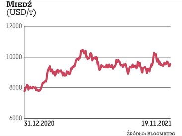 W 2021 r. ceny miedzi kontynuowały odbicie zapoczątkowane w poprzednim roku. Okres dynamicznych zwyż