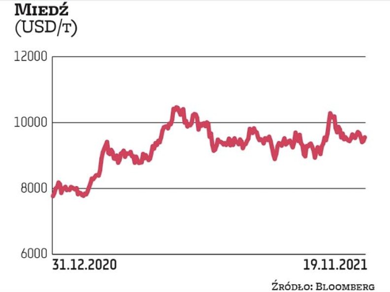 W 2021 r. ceny miedzi kontynuowały odbicie zapoczątkowane w poprzednim roku. Okres dynamicznych zwyż