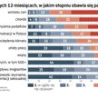 Niepokoje Polaków w czasie pandemii