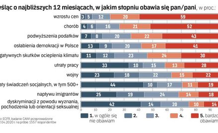 Niepokoje Polaków w czasie pandemii