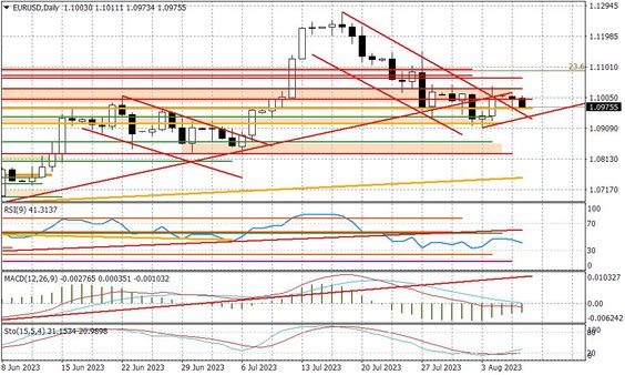 Wykres dzienny EURUSD