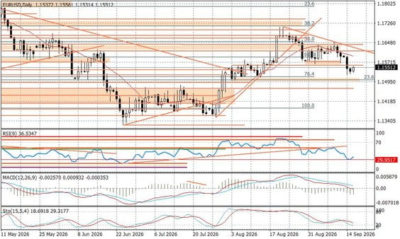 Wykres dzienny EURUSD