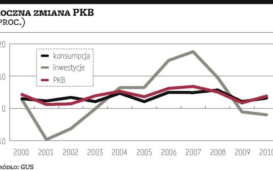 PKB w 2010 roku zwiększył się o 3,8 proc.