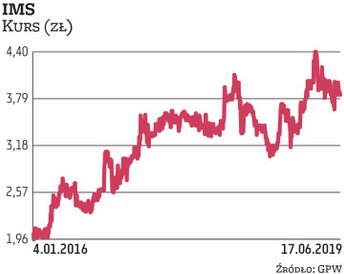 IMS niedawno informowało o walorach nabytych w ramach siódmej transzy buy backu. Spółka już od dłużs