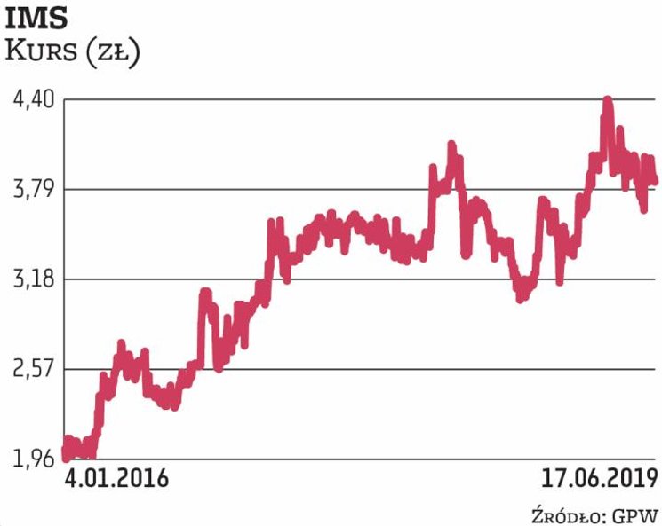IMS niedawno informowało o walorach nabytych w ramach siódmej transzy buy backu. Spółka już od dłużs