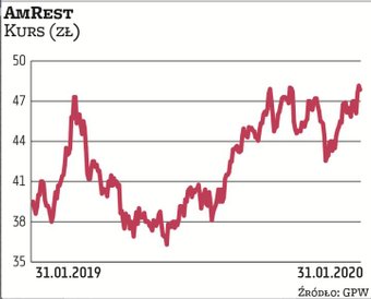 AmRest z powodzeniem realizuje wzrostową strategię, przejmując inne sieci restauracji lub kawiarni. 