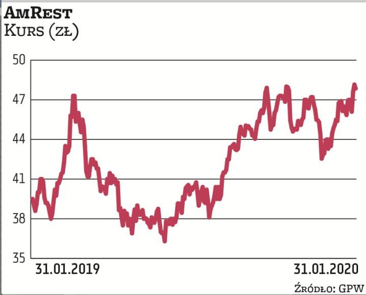 AmRest z powodzeniem realizuje wzrostową strategię, przejmując inne sieci restauracji lub kawiarni. 