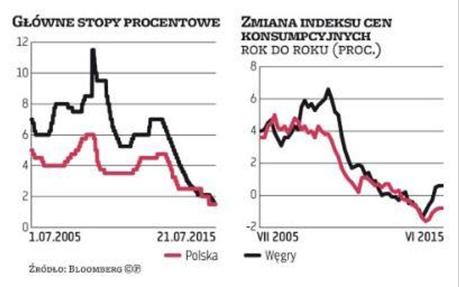 Koszt kredytu na Węgrzech niższy niż w Polsce