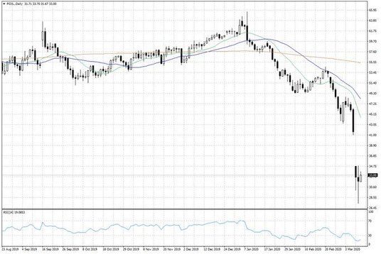Notowania ropy naftowej WTI – dane dzienne